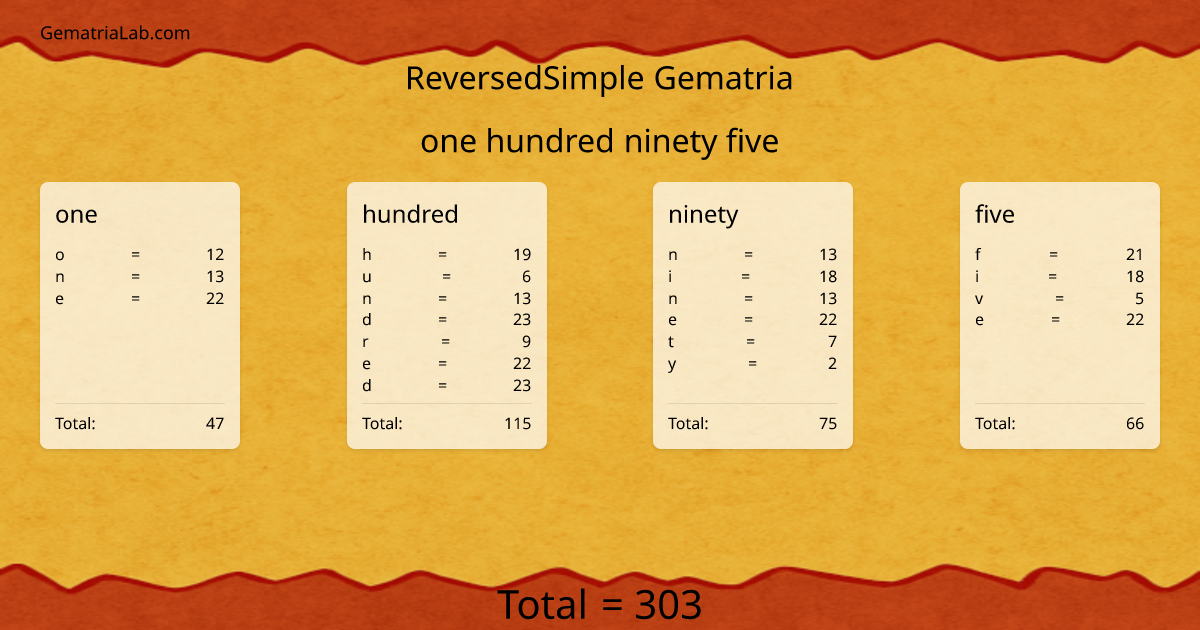 one hundred ninety five in reversedSimple Gematria